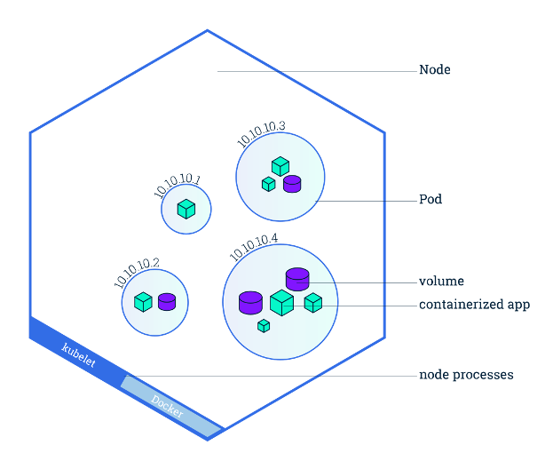 Node Visualization