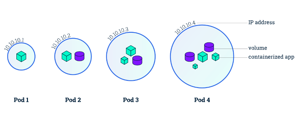 Pod Visualization