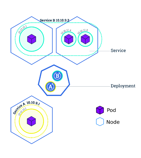 Service Visualization