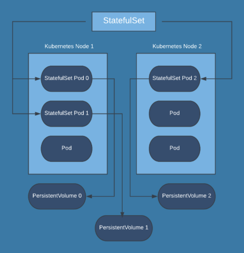 StatefulSet Diagram